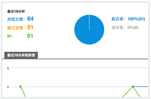 網站訪問人數統計