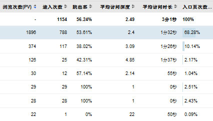 網站跳出率