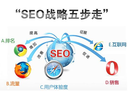 seo優化五步驟
