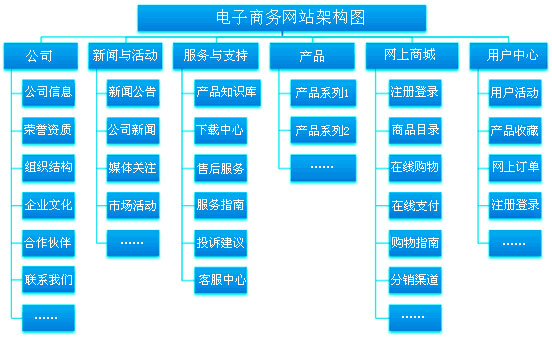 商城網站