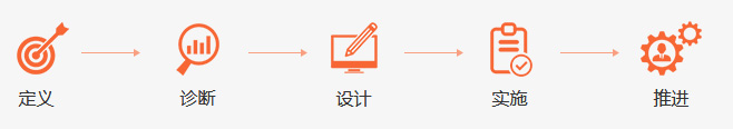網(wǎng)站營銷平臺解決方案流程