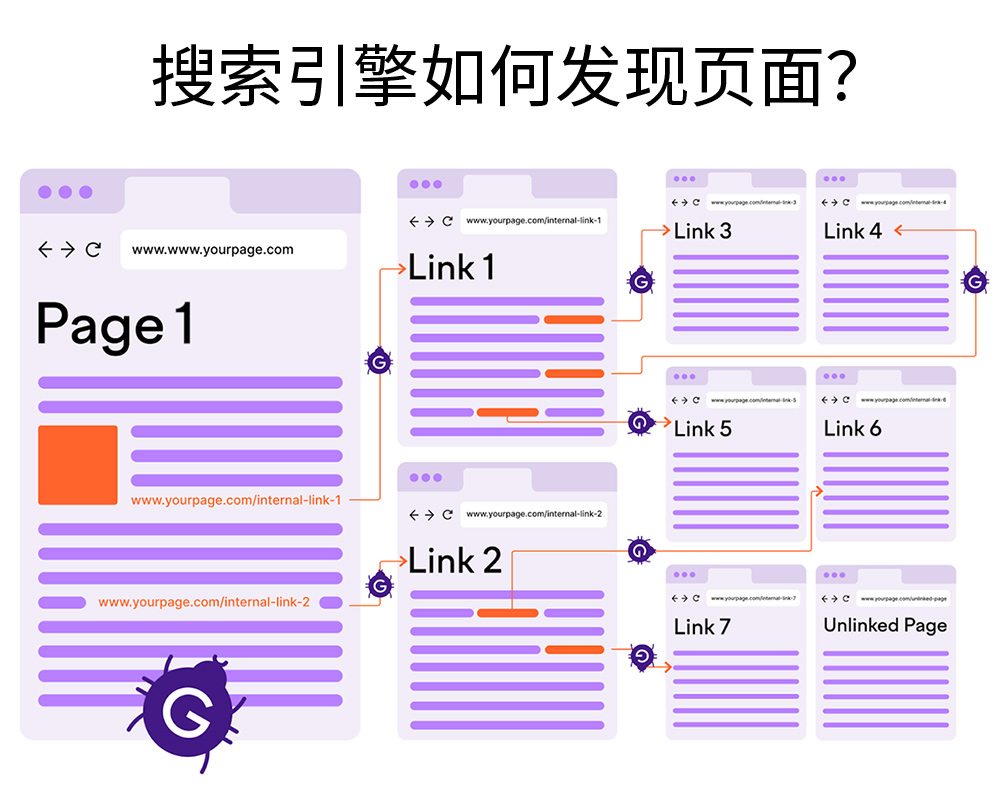 搜索引擎收錄頁面